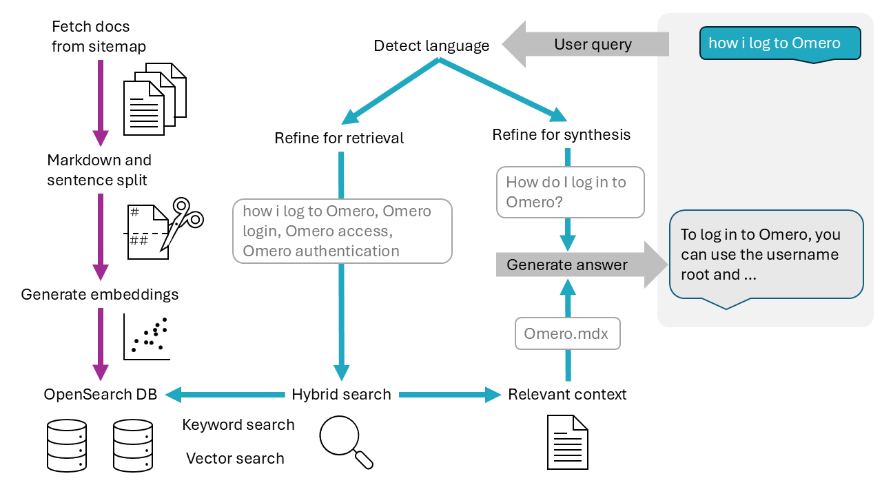Documentation chatbot